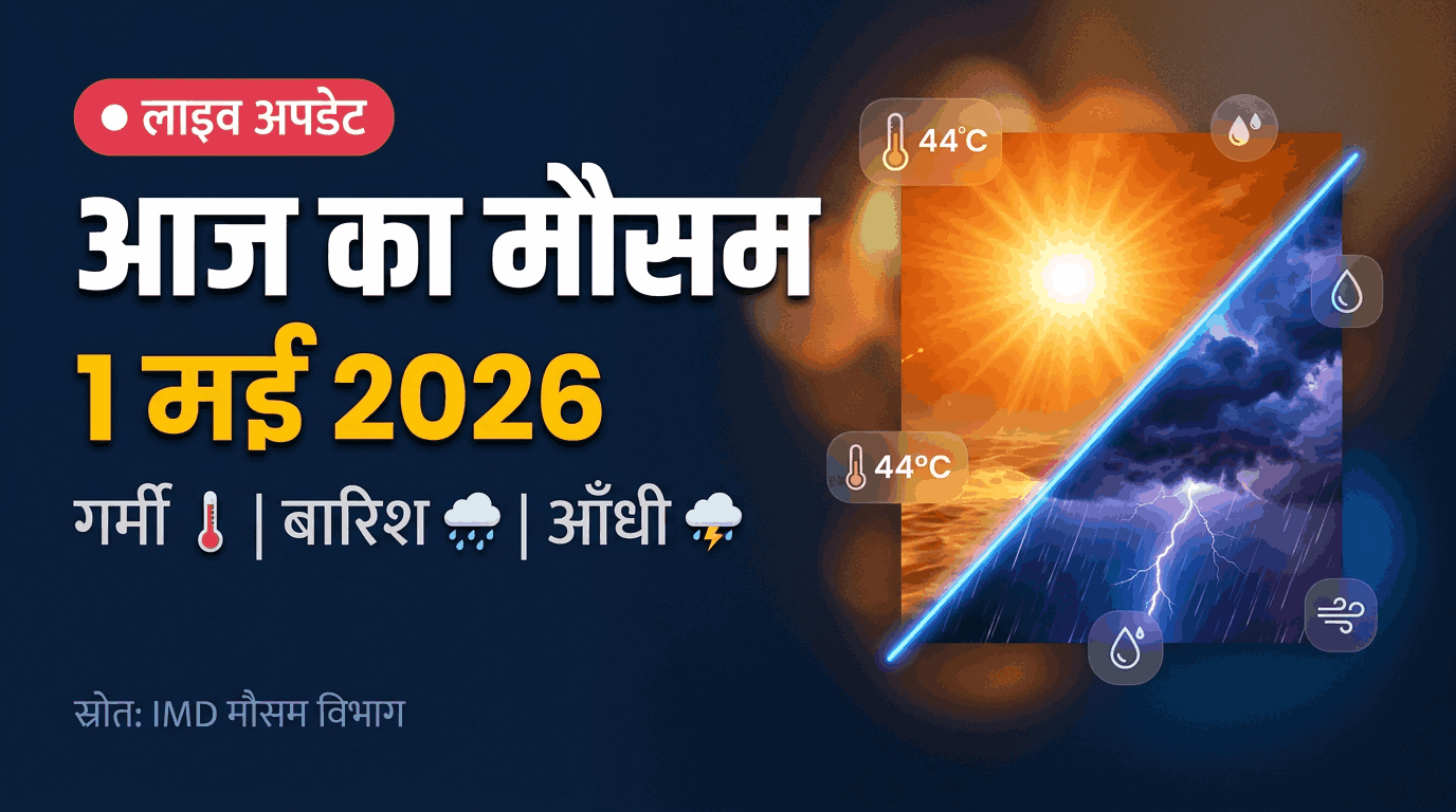 Aaj ka mausam 1 May 2026: Delhi, UP, Rajasthan, Mumbai, Bihar mein kaisa rahega mausam? IMD ka latest alert, barish ki sambhavna, garmi se bachne ke tips aur kal ka mausam — sabkuch ek jagah. Weather near me, rain near me