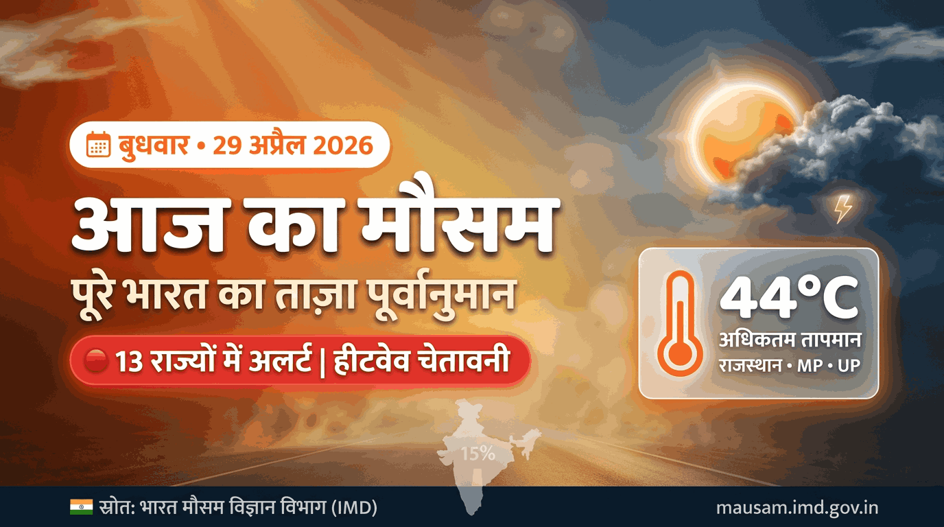 aaj ka mausam 29 april 2026 weather update today weather report 29 april 2026 in hindi 29 april 2026 aaj ka mausam ka haal bharat ka mausam update 29 april 2026 today aaj ka temperature aur mausam 29 april 2026 weather forecast 29 april 2026 india today 29 april 2026 mausam ki taza jankari aaj barish ka mausam update 29 april 2026 live weather report today 29 april 2026 today weather news 29 april 2026 hindi update